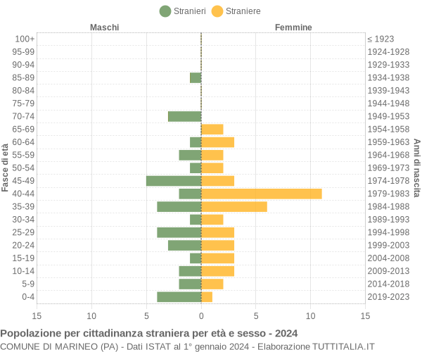 Grafico cittadini stranieri - Marineo 2024