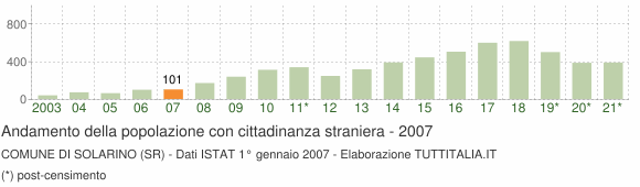 Grafico andamento popolazione stranieri Comune di Solarino (SR)