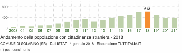 Grafico andamento popolazione stranieri Comune di Solarino (SR)