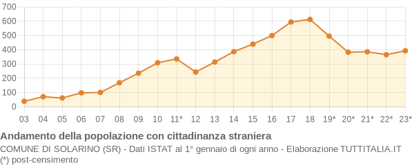 Andamento popolazione stranieri Comune di Solarino (SR)