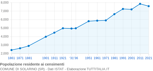 Grafico andamento storico popolazione Comune di Solarino (SR)