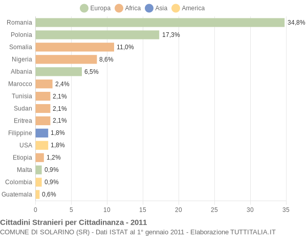 Grafico cittadinanza stranieri - Solarino 2011