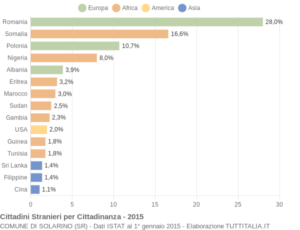 Grafico cittadinanza stranieri - Solarino 2015