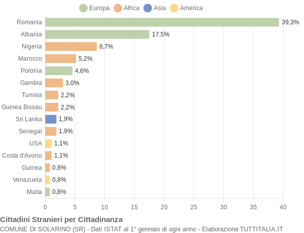 Grafico cittadinanza stranieri - Solarino 2022