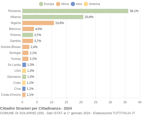 Grafico cittadinanza stranieri - Solarino 2024