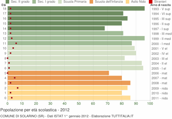Grafico Popolazione in età scolastica - Solarino 2012