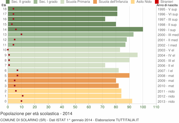 Grafico Popolazione in età scolastica - Solarino 2014