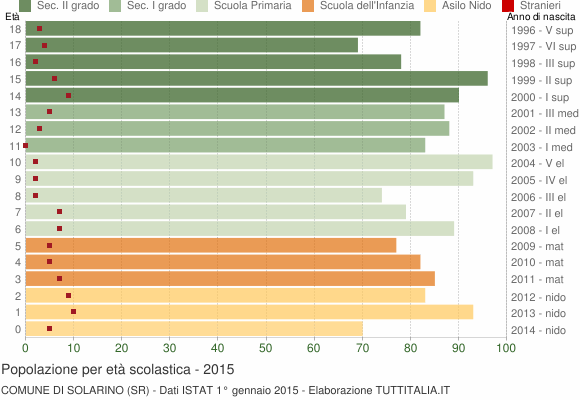 Grafico Popolazione in età scolastica - Solarino 2015