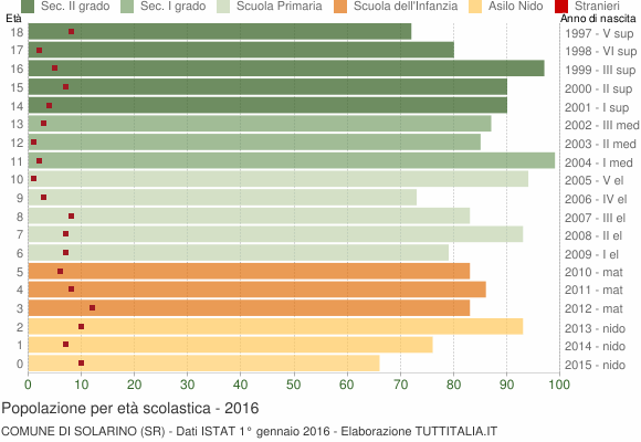 Grafico Popolazione in età scolastica - Solarino 2016