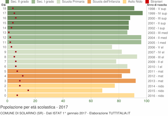 Grafico Popolazione in età scolastica - Solarino 2017
