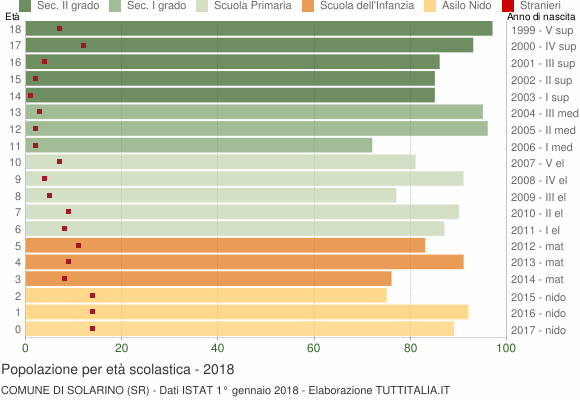 Grafico Popolazione in età scolastica - Solarino 2018