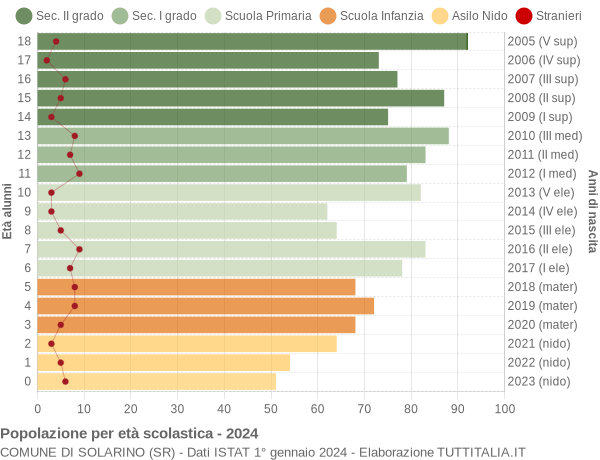 Grafico Popolazione in età scolastica - Solarino 2024