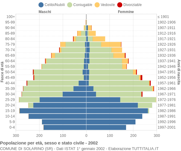 Grafico Popolazione per età, sesso e stato civile Comune di Solarino (SR)