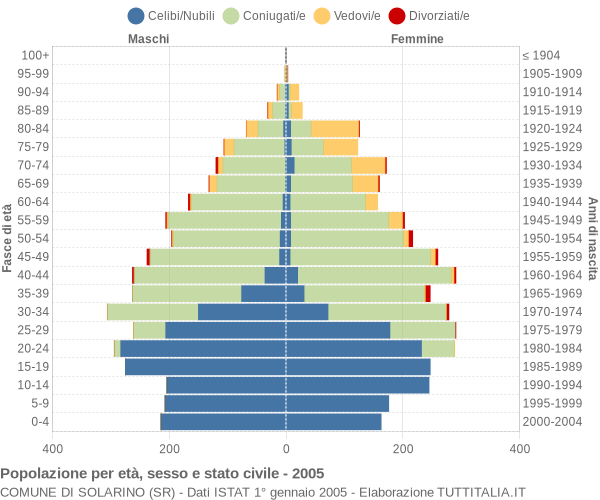 Grafico Popolazione per età, sesso e stato civile Comune di Solarino (SR)