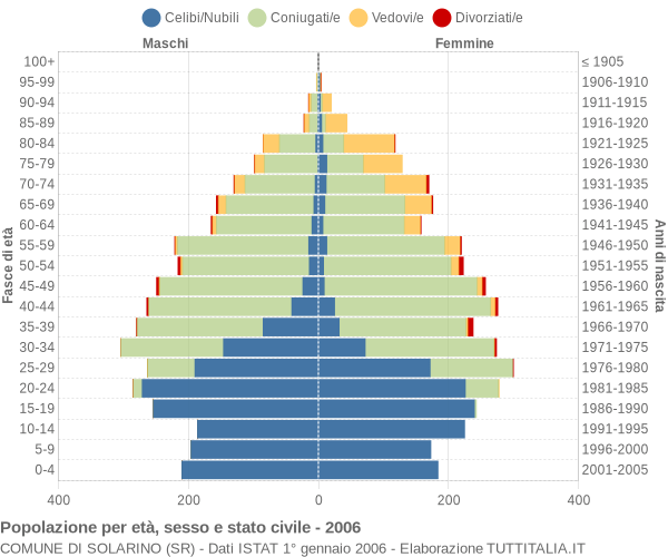 Grafico Popolazione per età, sesso e stato civile Comune di Solarino (SR)