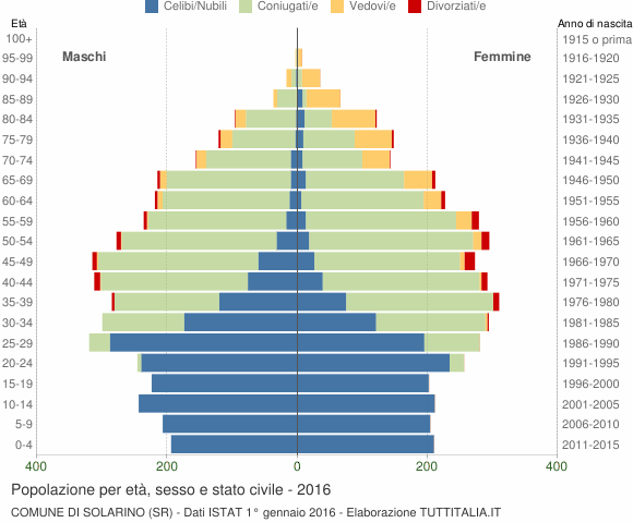 Grafico Popolazione per età, sesso e stato civile Comune di Solarino (SR)