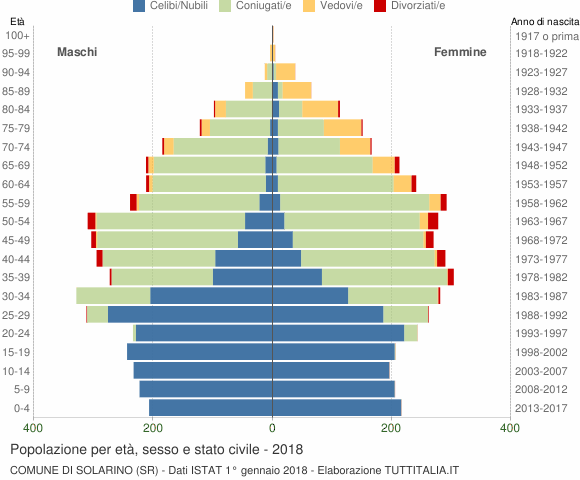 Grafico Popolazione per età, sesso e stato civile Comune di Solarino (SR)