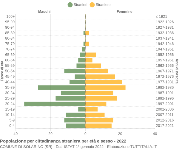 Grafico cittadini stranieri - Solarino 2022