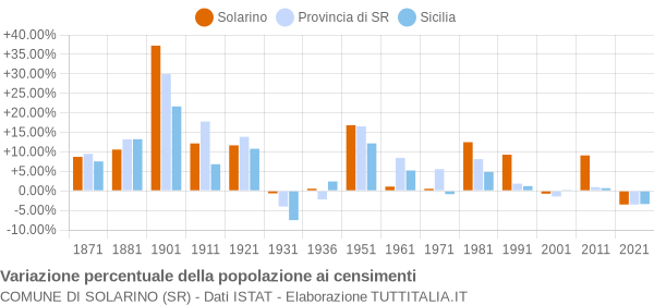 Grafico variazione percentuale della popolazione Comune di Solarino (SR)