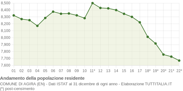 Andamento popolazione Comune di Agira (EN)