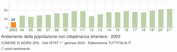 Grafico andamento popolazione stranieri Comune di Agira (EN)