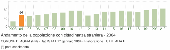 Grafico andamento popolazione stranieri Comune di Agira (EN)