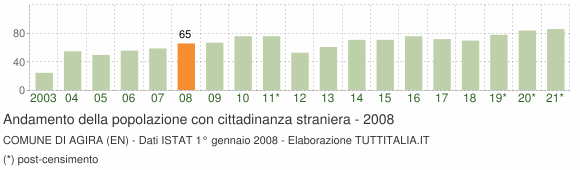 Grafico andamento popolazione stranieri Comune di Agira (EN)