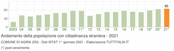 Grafico andamento popolazione stranieri Comune di Agira (EN)