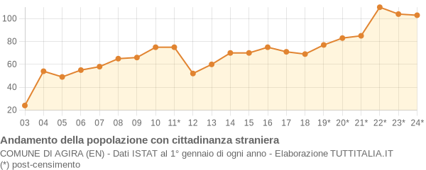 Andamento popolazione stranieri Comune di Agira (EN)