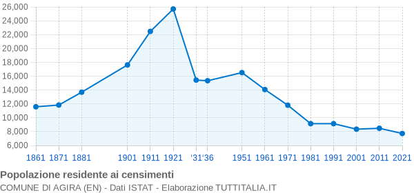 Grafico andamento storico popolazione Comune di Agira (EN)