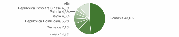 Grafico cittadinanza stranieri - Agira 2015