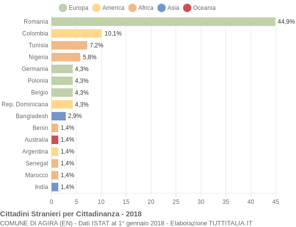 Grafico cittadinanza stranieri - Agira 2018