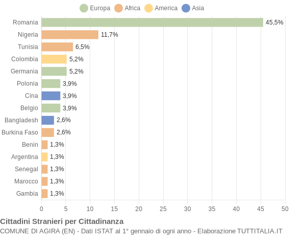 Grafico cittadinanza stranieri - Agira 2019