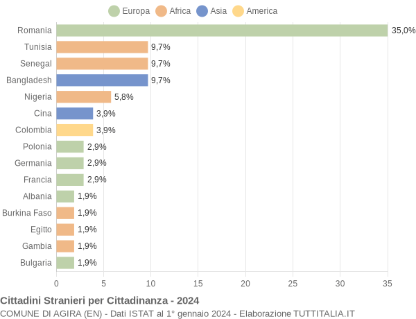 Grafico cittadinanza stranieri - Agira 2024