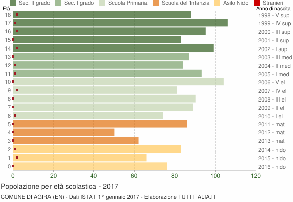 Grafico Popolazione in età scolastica - Agira 2017