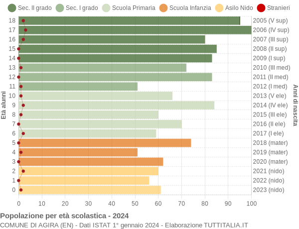 Grafico Popolazione in età scolastica - Agira 2024