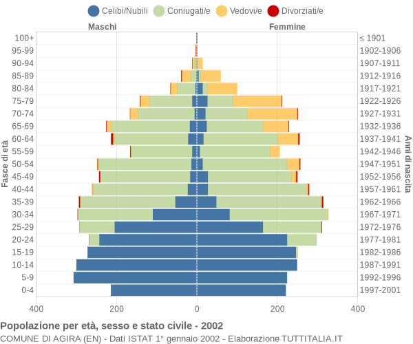 Grafico Popolazione per età, sesso e stato civile Comune di Agira (EN)