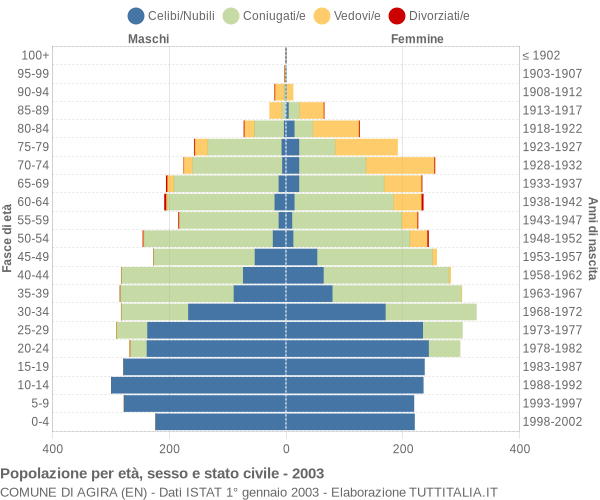 Grafico Popolazione per età, sesso e stato civile Comune di Agira (EN)