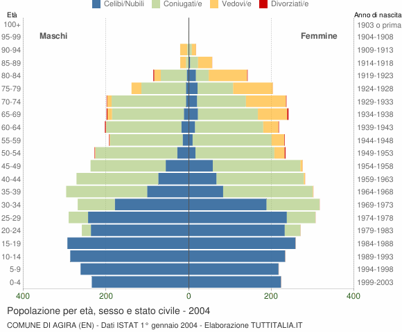 Grafico Popolazione per età, sesso e stato civile Comune di Agira (EN)