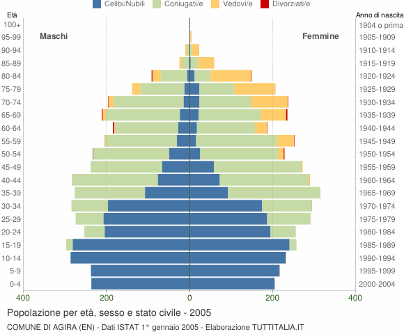 Grafico Popolazione per età, sesso e stato civile Comune di Agira (EN)