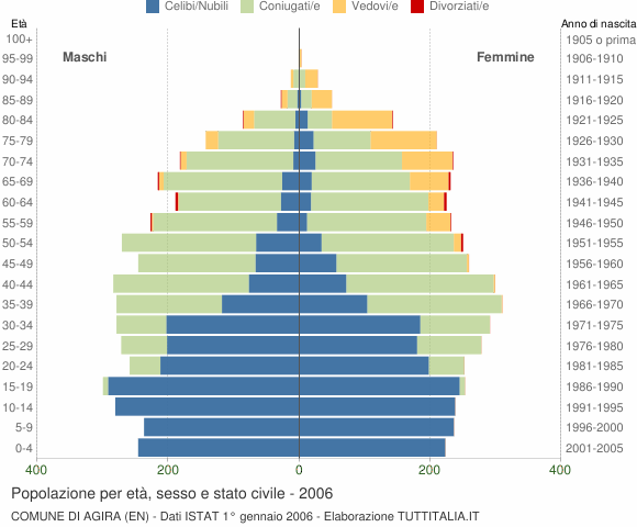 Grafico Popolazione per età, sesso e stato civile Comune di Agira (EN)