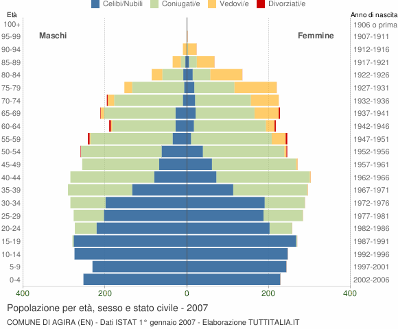 Grafico Popolazione per età, sesso e stato civile Comune di Agira (EN)