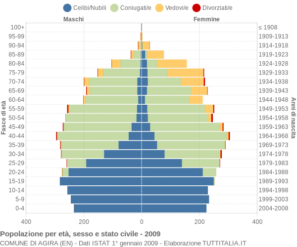 Grafico Popolazione per età, sesso e stato civile Comune di Agira (EN)