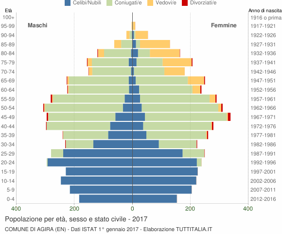Grafico Popolazione per età, sesso e stato civile Comune di Agira (EN)