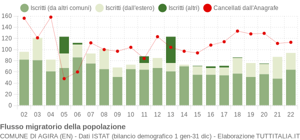 Flussi migratori della popolazione Comune di Agira (EN)