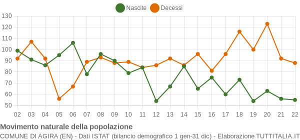 Grafico movimento naturale della popolazione Comune di Agira (EN)