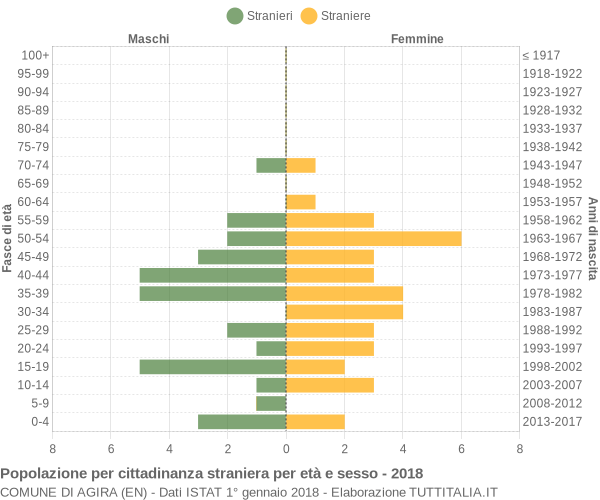 Grafico cittadini stranieri - Agira 2018