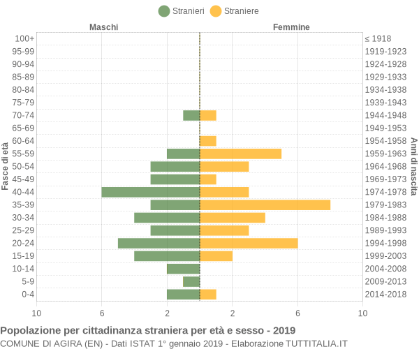 Grafico cittadini stranieri - Agira 2019