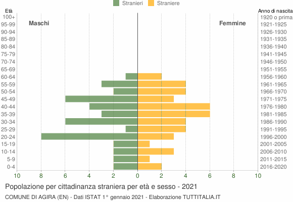 Grafico cittadini stranieri - Agira 2021