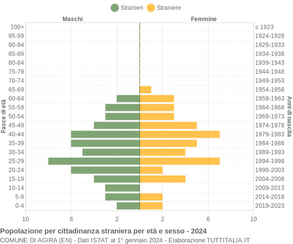 Grafico cittadini stranieri - Agira 2024